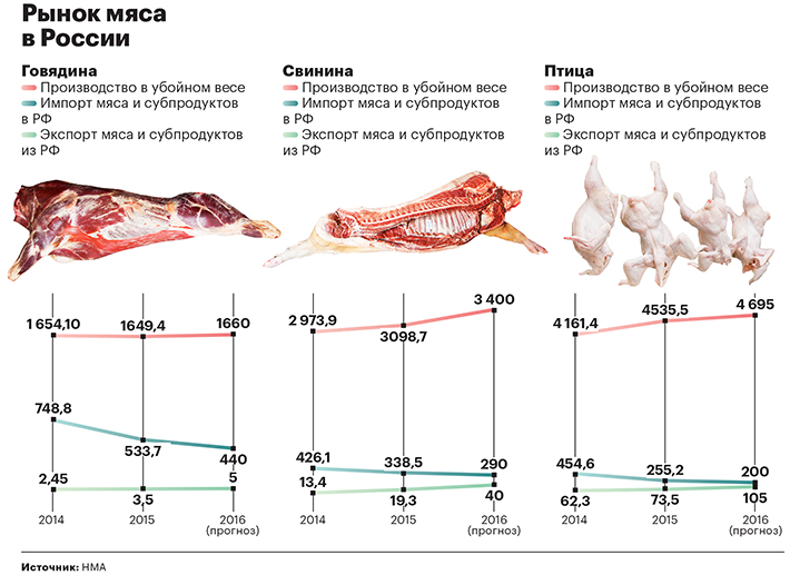 Вес говядины. Рост производства мяса в России. Рынок мяса птицы в России. Мясо птицы в убойном весе.