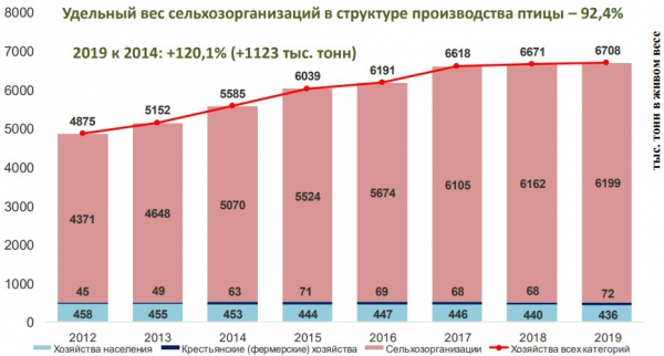 Динамика производства птицы на убой в живом весе в хозяйствах всех категорий в Российской Федерации в 2012-2019 г.г.