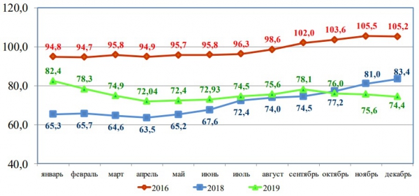 Цены производителей на птицу живую по России 2018-2019 годах, рублей за кг по данным Росстата