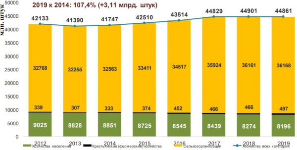 Динамика производства яиц в РФ за 2012-2020 гг.