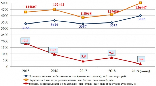 Динамика основных экономических показателей яичного птицеводства в России за 2015-2018 гг.