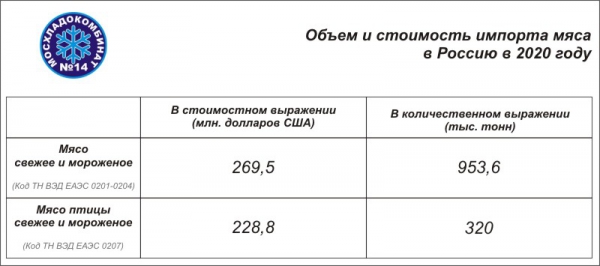 Объём и стоимость импорта мяса в Россию в 2020 году