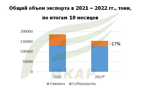 Общий объем экспорта свинины и субпродуктов в другие страны в 2021 году – 2022 году тонн, по итогам 10 месяцев