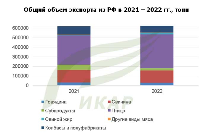 Общий объём экспорта мяса, колбас и полуфабрикатов, жира из РФ в 2021 году – 2022 году, тонн