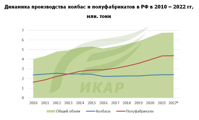 Динамика производства колбас и полуфабрикатов в России с 2010 года 2022 год включительно, млн тонн