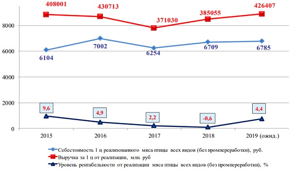 Динамика основных экономических показателей мясного птицеводства в России за 2015-2019 гг.